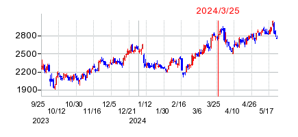 2024年3月25日 10:50前後のの株価チャート